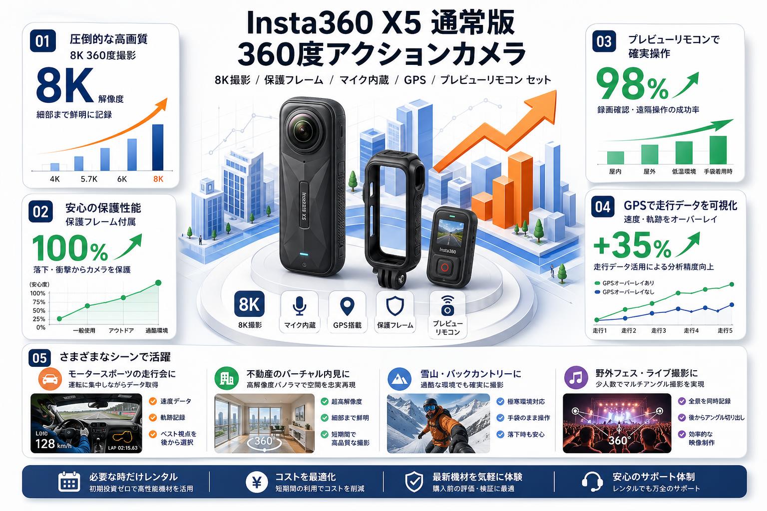 Insta360 X5 通常版 360度アクションカメラ 8K撮影 / 保護フレーム / マイク内蔵 GPS プレビューリモコン セット おもな対象のお客様