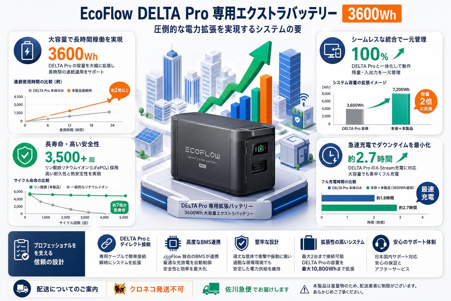 EcoFlow【  DELTA Pro 専用エクストラバッテリー 3600Wh 】【クロネコ発送不可/佐川急便配送】 概要