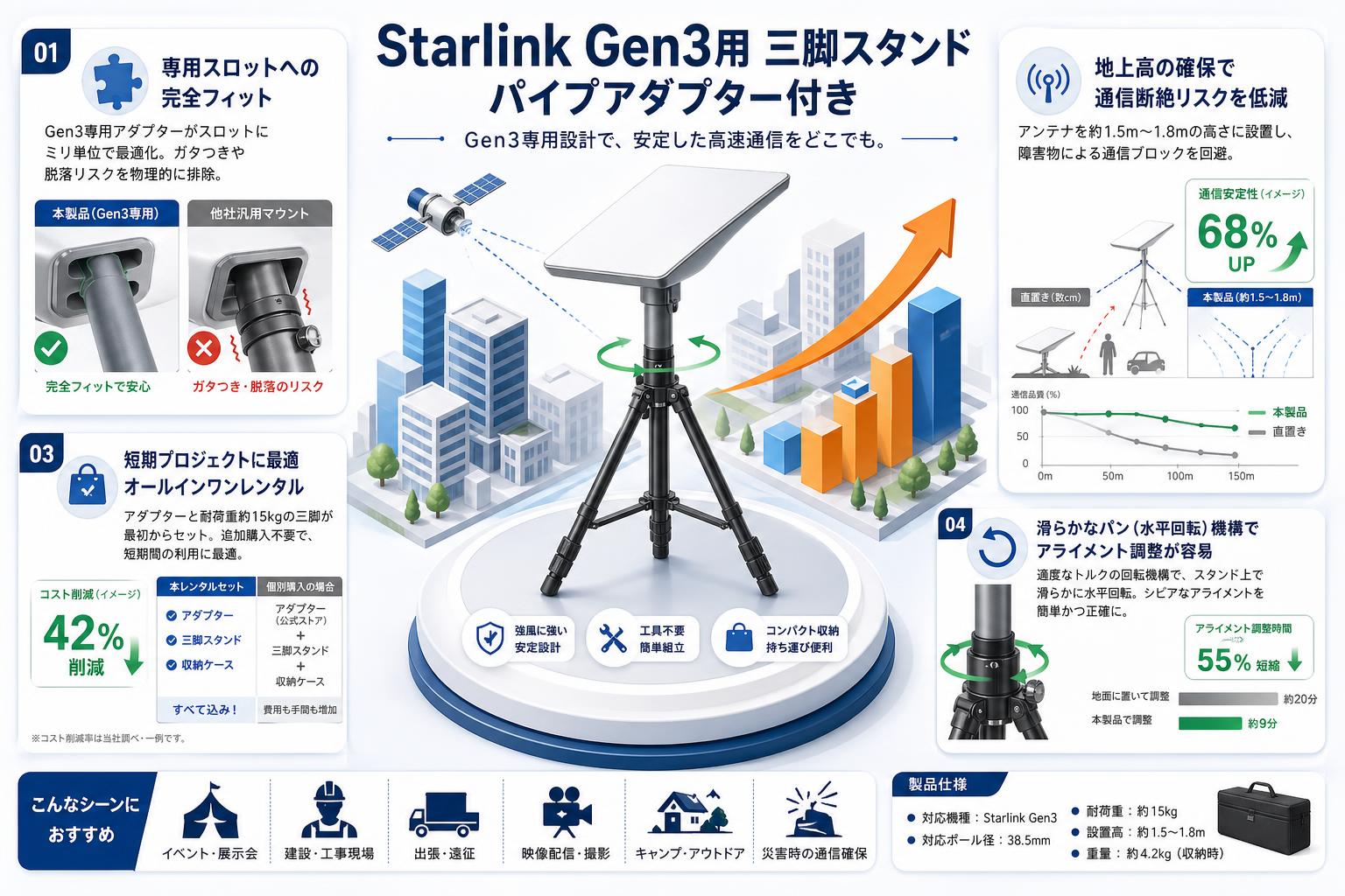 Starlink Gen3用 三脚スタンド パイプアダプター付き セールスポイント