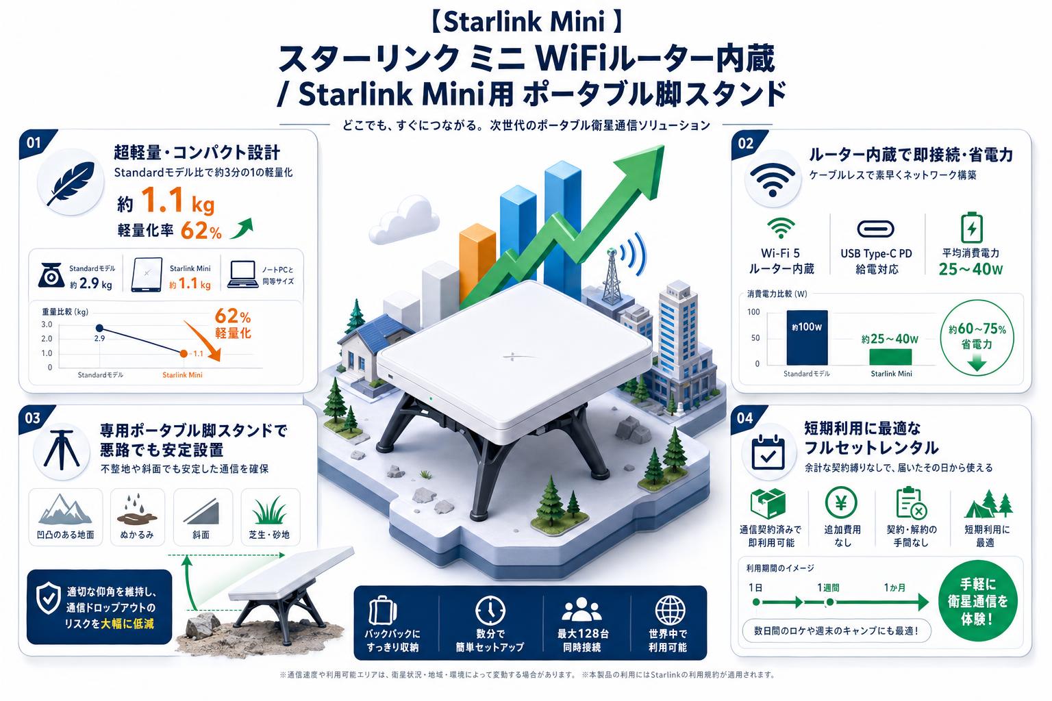 【Starlink Mini 】スターリンク ミニ WiFiルーター内蔵 / Starlink Mini用 ポータブル脚スタンド セールスポイント