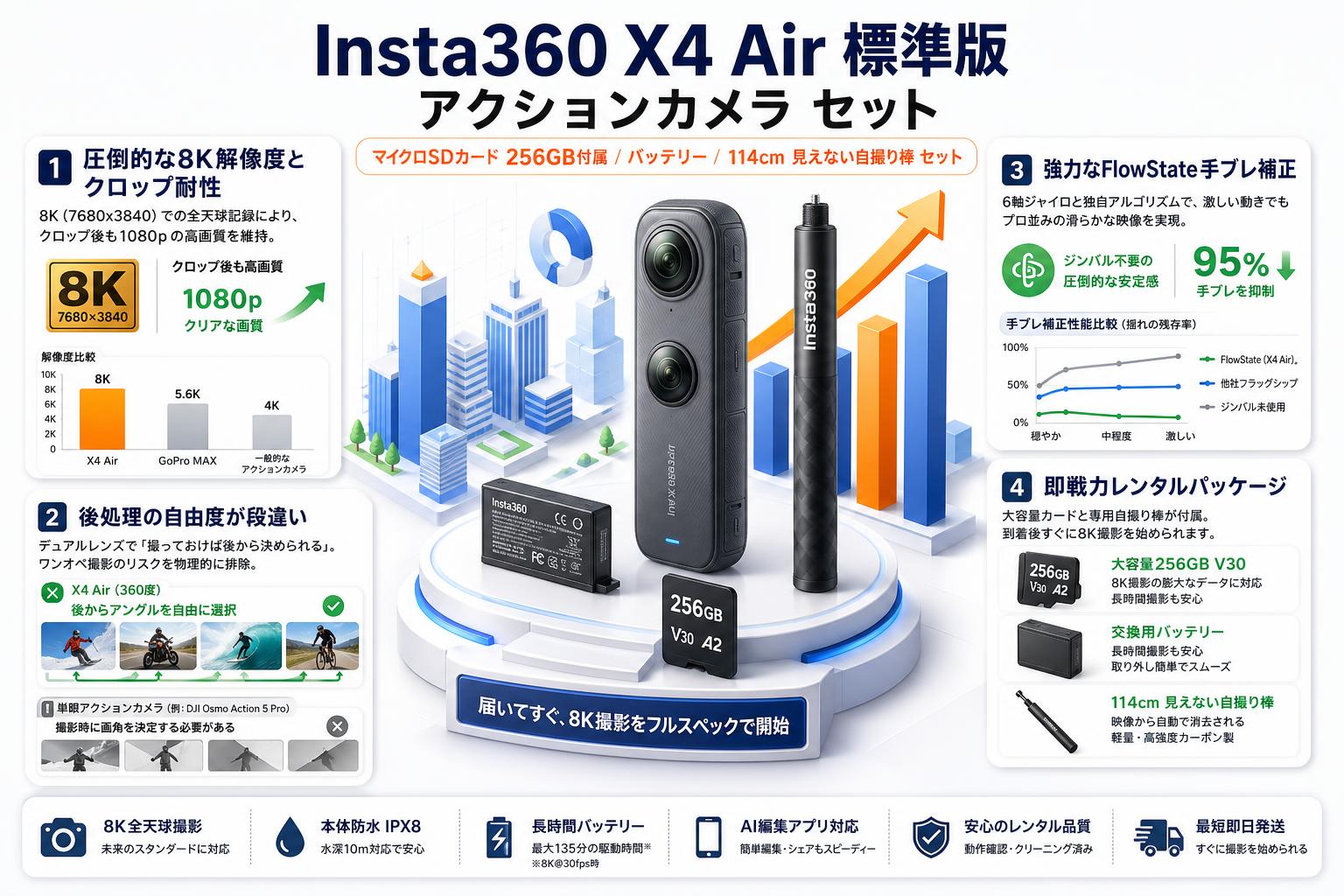 Insta360 X4 Air 標準版 アクションカメラ  (マイクロSDカード 256GB付属）/ バッテリー/ 114cm 見えない自撮り棒 セット セールスポイント