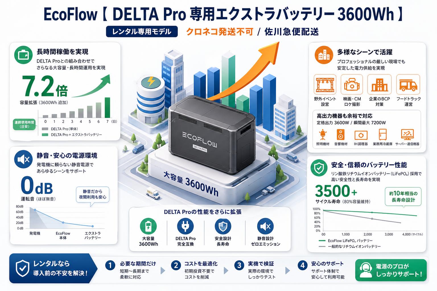EcoFlow【  DELTA Pro 専用エクストラバッテリー 3600Wh 】【クロネコ発送不可/佐川急便配送】 おもな対象のお客様