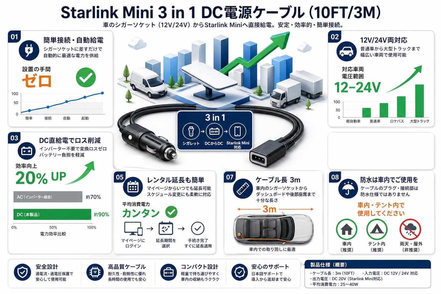 Starlinkケーブル10 FT/3 M、3 in 1 Starlink Mini自動車充電器/DCからDC/シガレット/スターリンクミニ への代替電源ケーブル FAQ（よくある質問と答え）