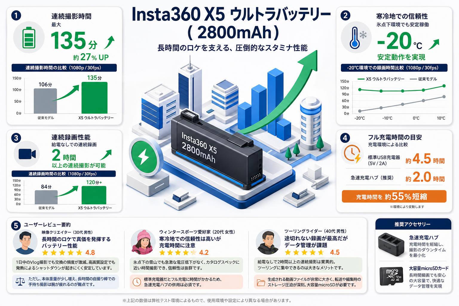 Insta360 X5 ウルトラバッテリー ( 2800mAh ) インターネット上のお客様の声（評判）
