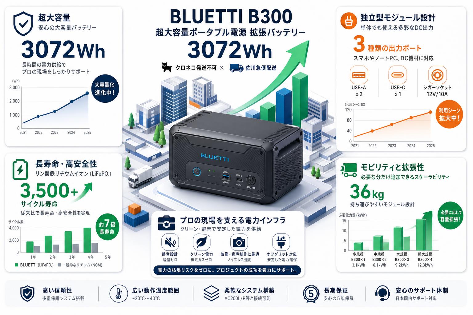 BLUETTI B300 超大容量ポータブル電源 拡張バッテリー 3072Wh 【クロネコ発送不可/佐川急便配送】 概要