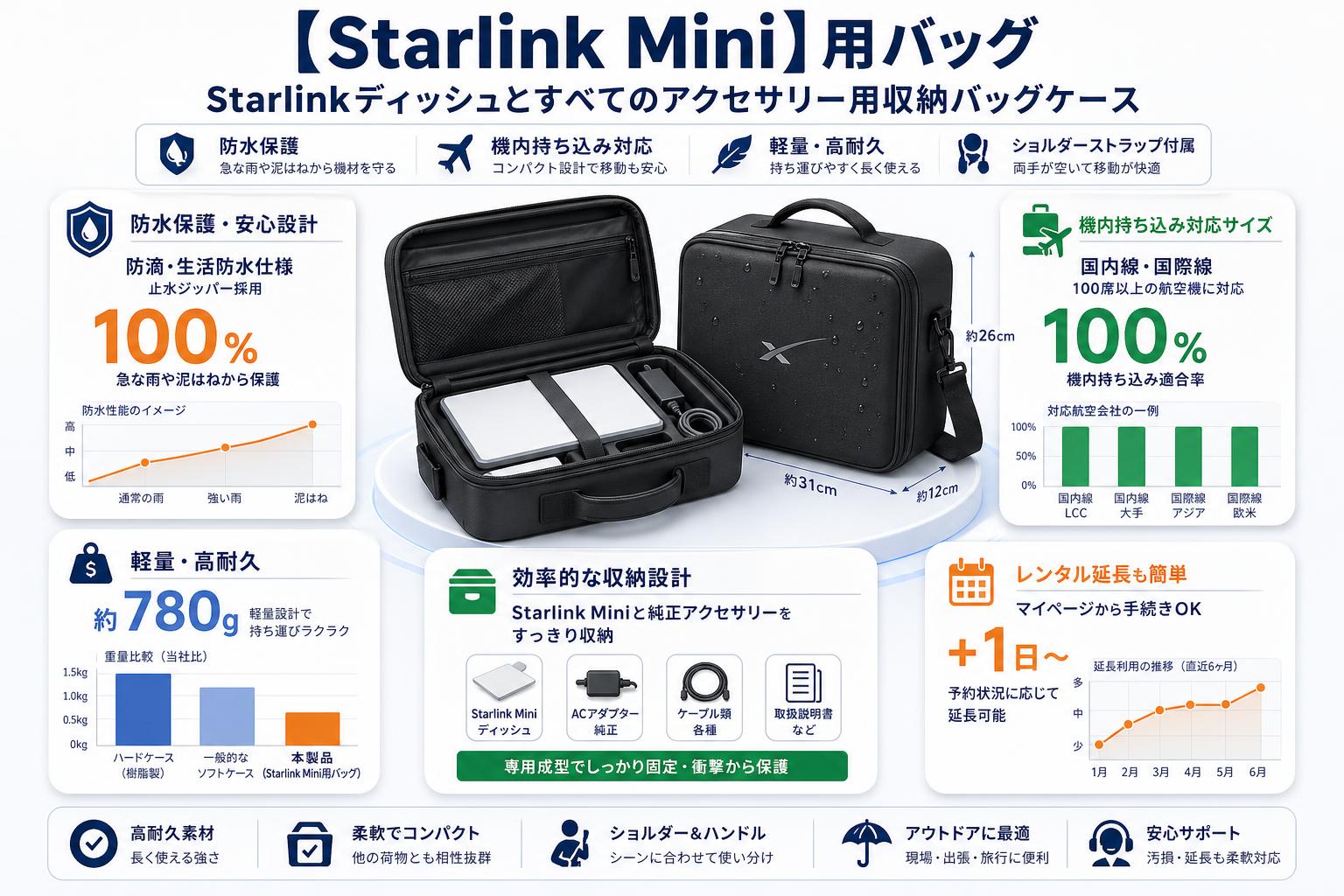 【Starlink Mini】用バッグ Starlinkディッシュとすべてのアクセサリー用収納バッグケース 防水保護 FAQ（よくある質問と答え）