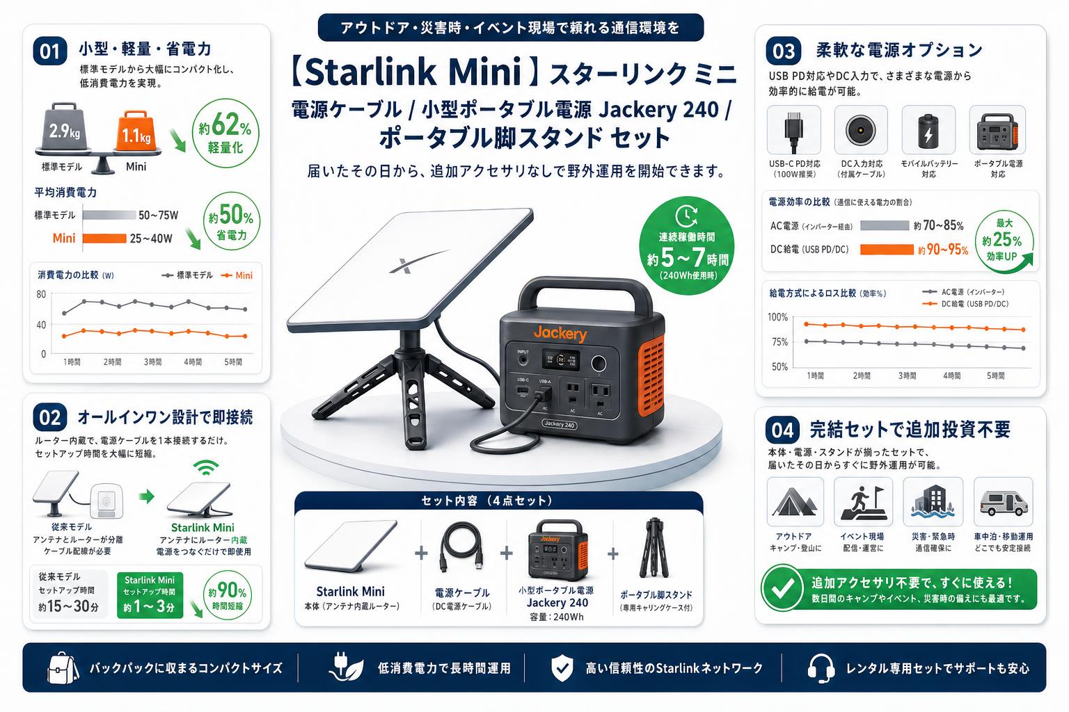 【Starlink Mini 】スターリンク ミニ / 電源ケーブル / 小型ポータブル電源 Jackery 240  / ポータブル脚スタンド セット セールスポイント