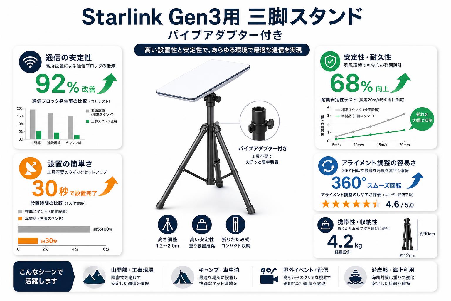 Starlink Gen3用 三脚スタンド パイプアダプター付き インターネット上のお客様の声（評判）