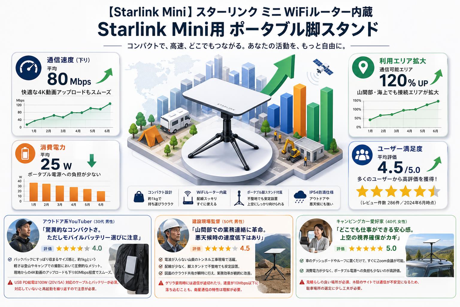 【Starlink Mini 】スターリンク ミニ WiFiルーター内蔵 / Starlink Mini用 ポータブル脚スタンド インターネット上のお客様の声（評判）