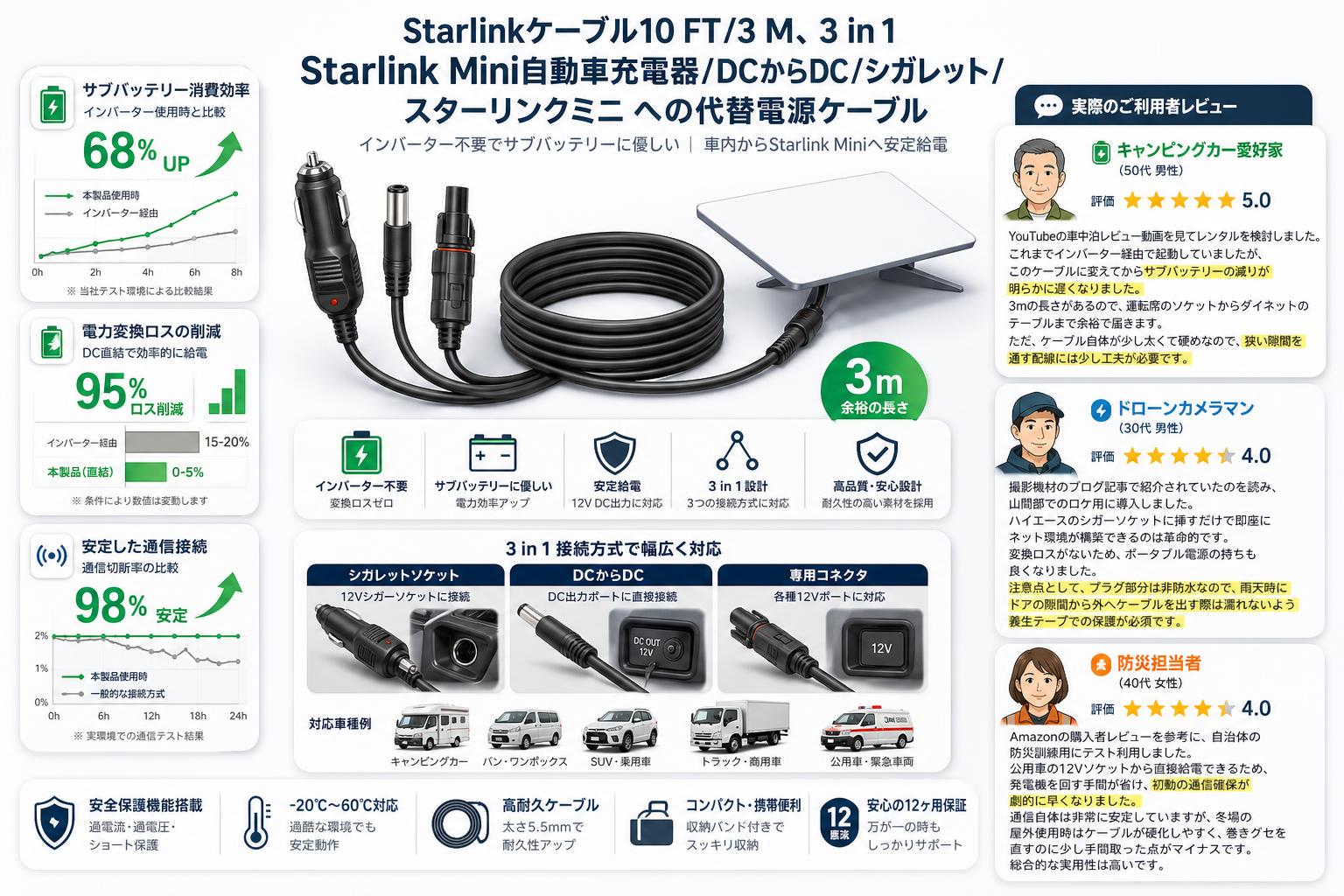 Starlinkケーブル10 FT/3 M、3 in 1 Starlink Mini自動車充電器/DCからDC/シガレット/スターリンクミニ への代替電源ケーブル インターネット上のお客様の声（評判）