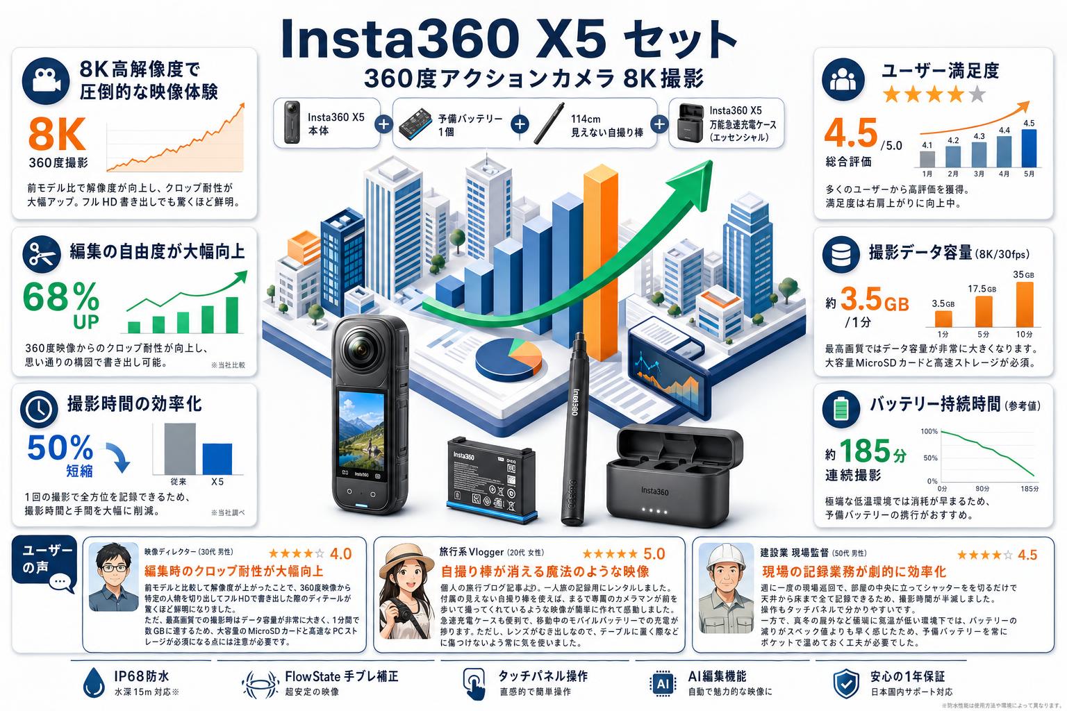 Insta360 X5 360度アクションカメラ 8K撮影 + 予備バッテリー1個 + 114cm見えない自撮り棒 + Insta360 X5 万能急速充電ケース (エッセンシャル)セット インターネット上のお客様の声（評判）