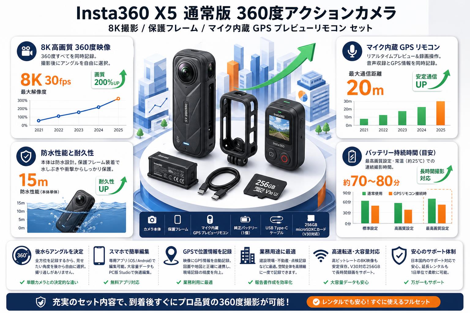 Insta360 X5 通常版 360度アクションカメラ 8K撮影 / 保護フレーム / マイク内蔵 GPS プレビューリモコン セット FAQ（よくある質問と答え）
