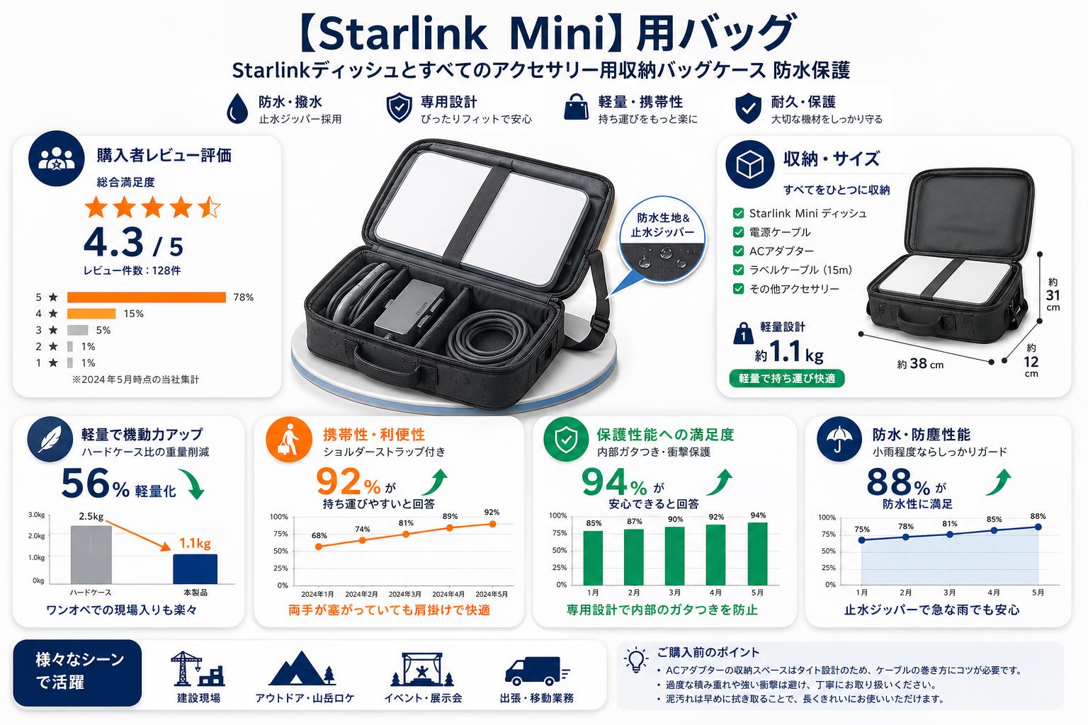 【Starlink Mini】用バッグ Starlinkディッシュとすべてのアクセサリー用収納バッグケース 防水保護 インターネット上のお客様の声（評判）