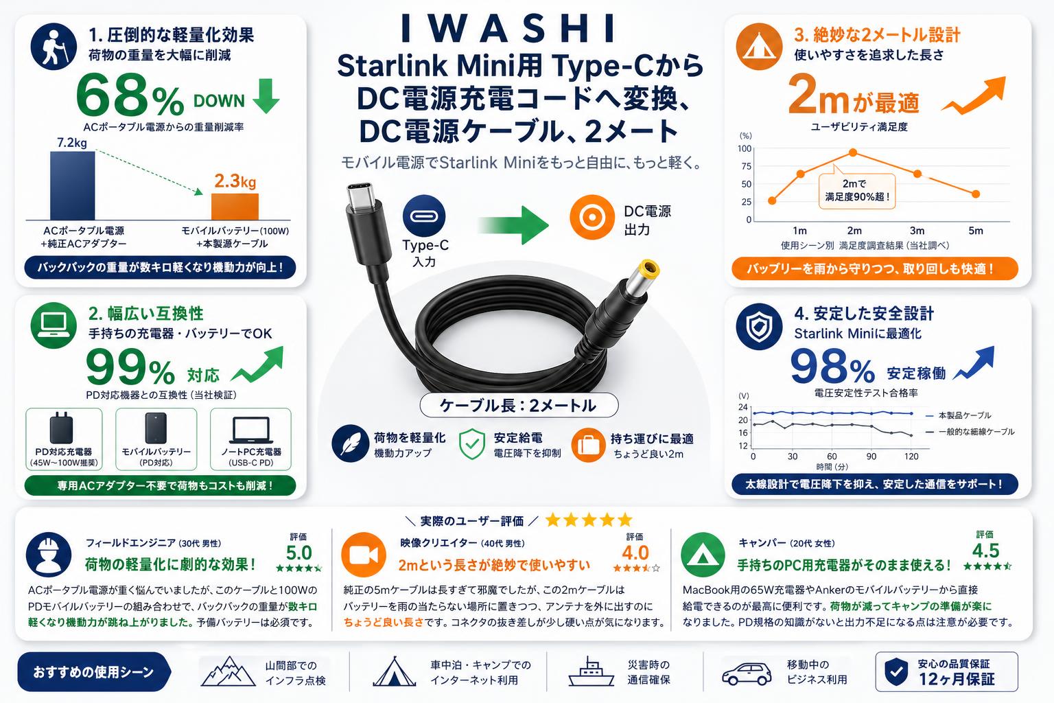 ＩＷＡＳＨＩ Starlink Mini用 Type-CからDC電源充電コードへ変換、DC電源ケーブル、2メート インターネット上のお客様の声（評判）
