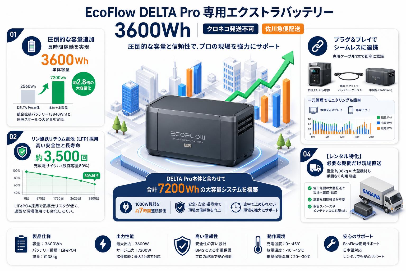 EcoFlow【  DELTA Pro 専用エクストラバッテリー 3600Wh 】【クロネコ発送不可/佐川急便配送】 セールスポイント