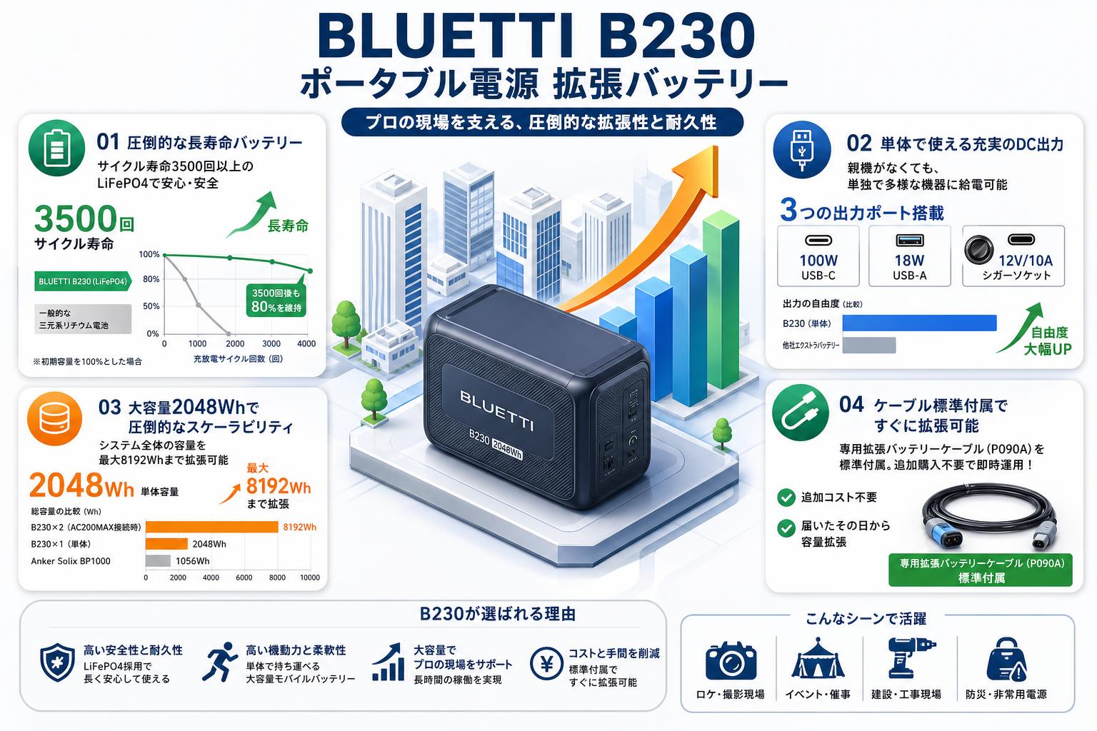 BLUETTI B230 ポータブル電源 拡張バッテリー セールスポイント