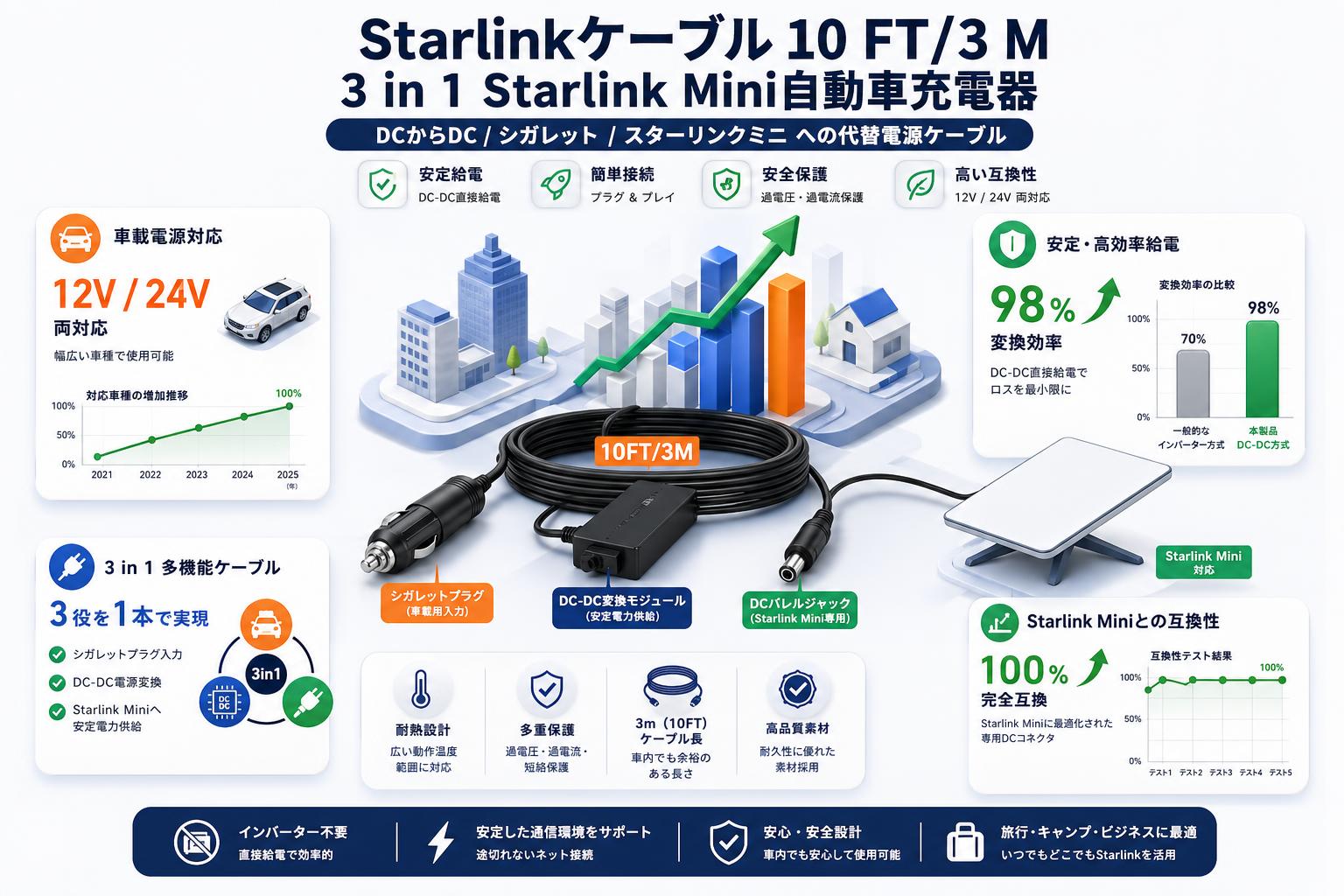 Starlinkケーブル10 FT/3 M、3 in 1 Starlink Mini自動車充電器/DCからDC/シガレット/スターリンクミニ への代替電源ケーブル スペック
