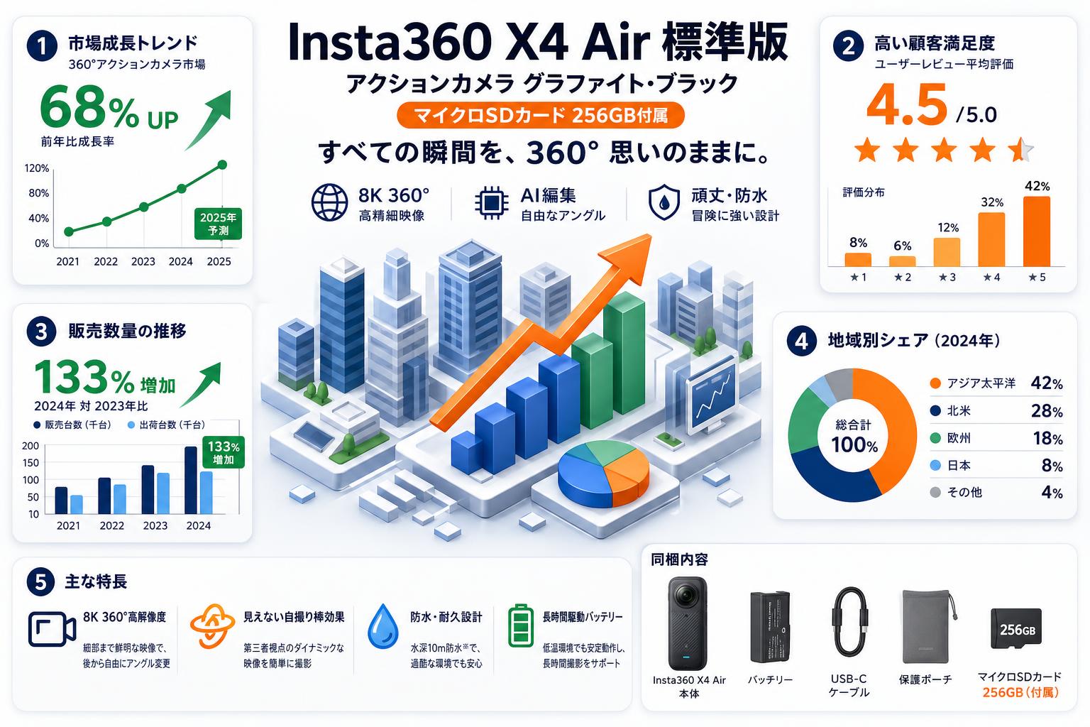 Insta360 X4 Air 標準版 アクションカメラ グラファイト・ブラック  (マイクロSDカード 256GB付属） インターネット上のお客様の声（評判）