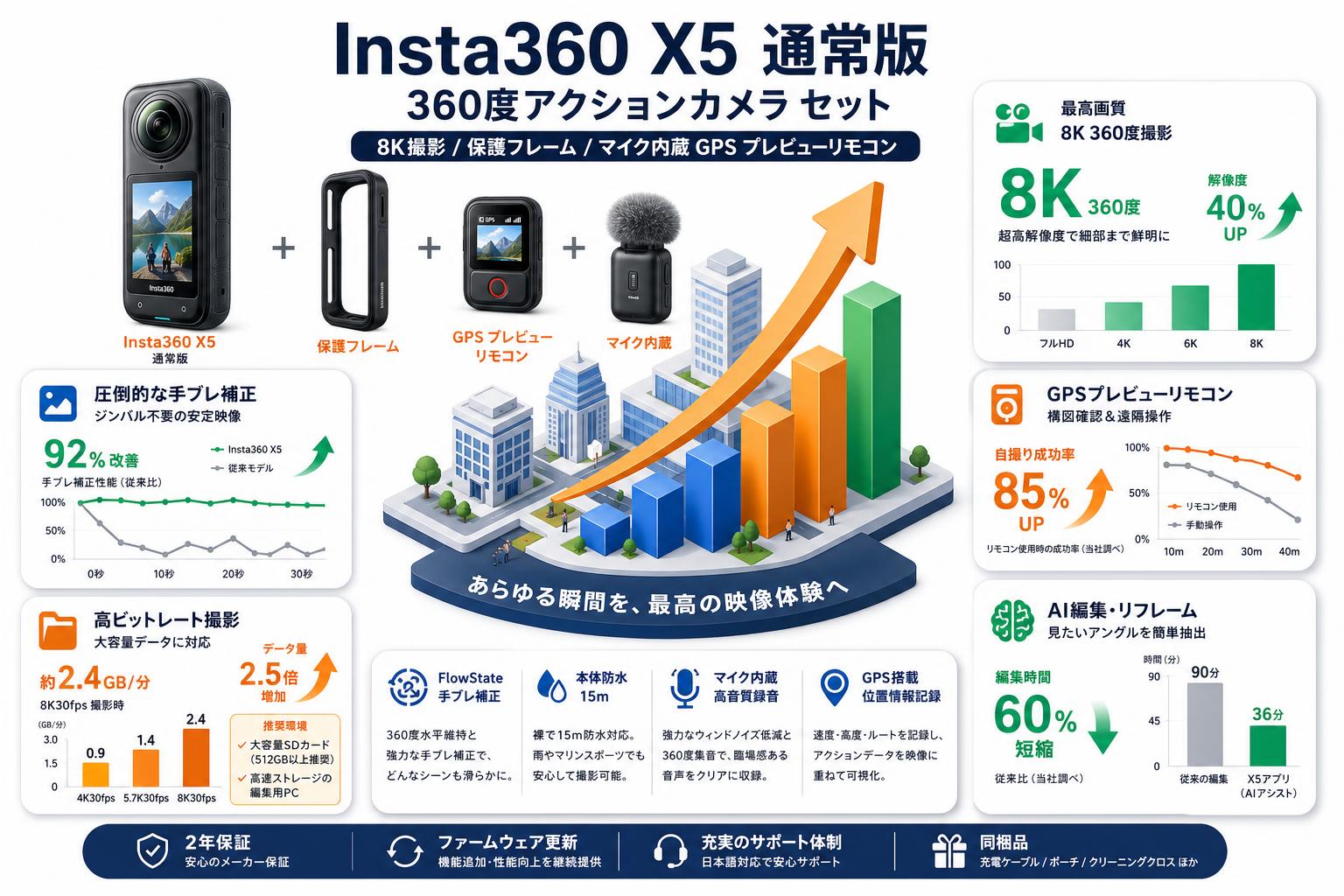 Insta360 X5 通常版 360度アクションカメラ 8K撮影 / 保護フレーム / マイク内蔵 GPS プレビューリモコン セット インターネット上のお客様の声（評判）