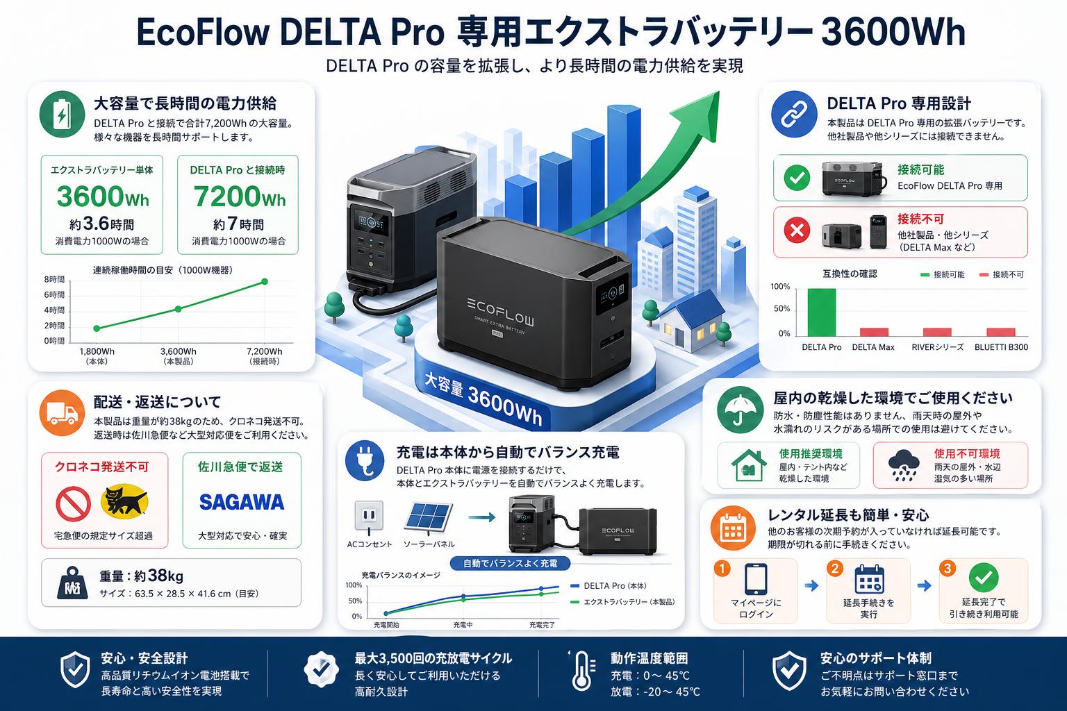 EcoFlow【  DELTA Pro 専用エクストラバッテリー 3600Wh 】【クロネコ発送不可/佐川急便配送】 FAQ（よくある質問と答え）