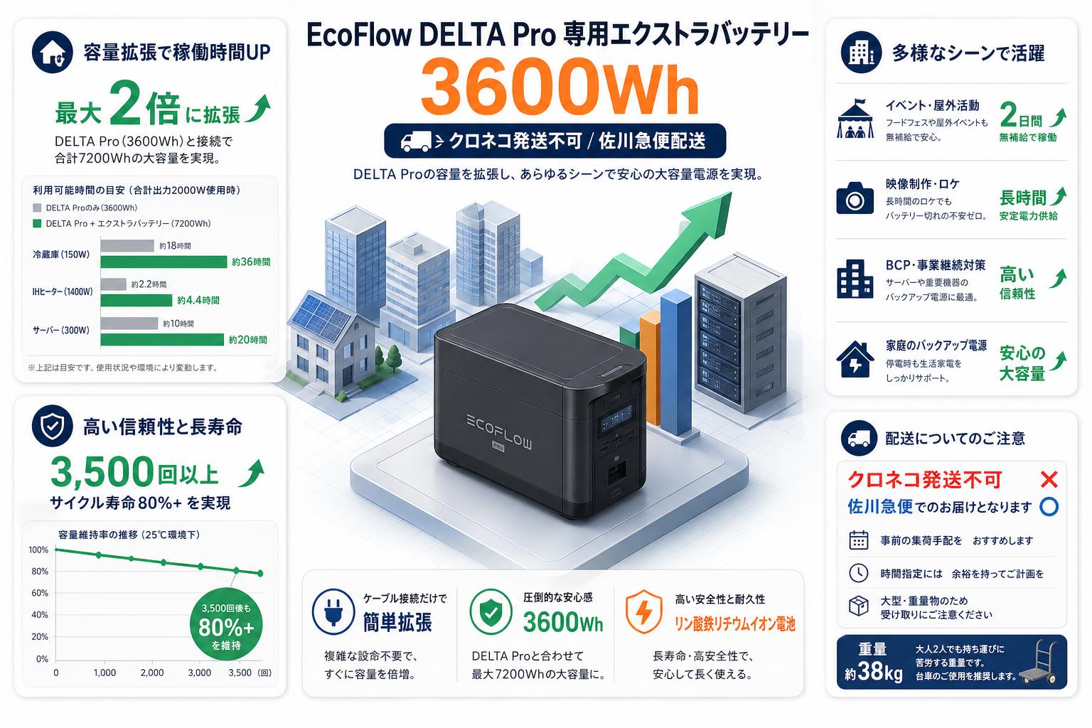 EcoFlow【  DELTA Pro 専用エクストラバッテリー 3600Wh 】【クロネコ発送不可/佐川急便配送】 インターネット上のお客様の声（評判）