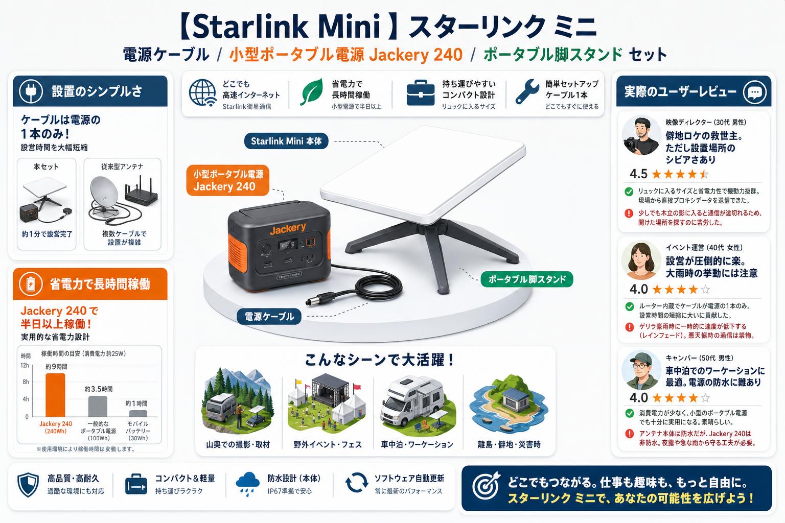 【Starlink Mini 】スターリンク ミニ / 電源ケーブル / 小型ポータブル電源 Jackery 240  / ポータブル脚スタンド セット インターネット上のお客様の声（評判）