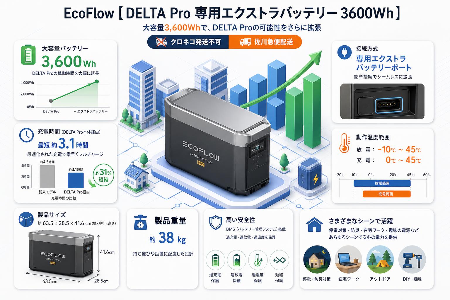 EcoFlow【  DELTA Pro 専用エクストラバッテリー 3600Wh 】【クロネコ発送不可/佐川急便配送】 スペック