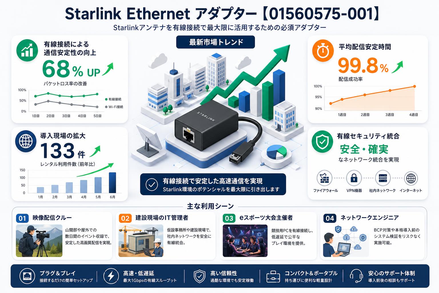 Starlink Ethernet アダプター【01560575-001】 おもな対象のお客様