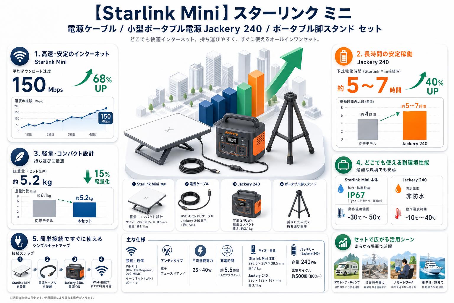 【Starlink Mini 】スターリンク ミニ / 電源ケーブル / 小型ポータブル電源 Jackery 240  / ポータブル脚スタンド セット スペック