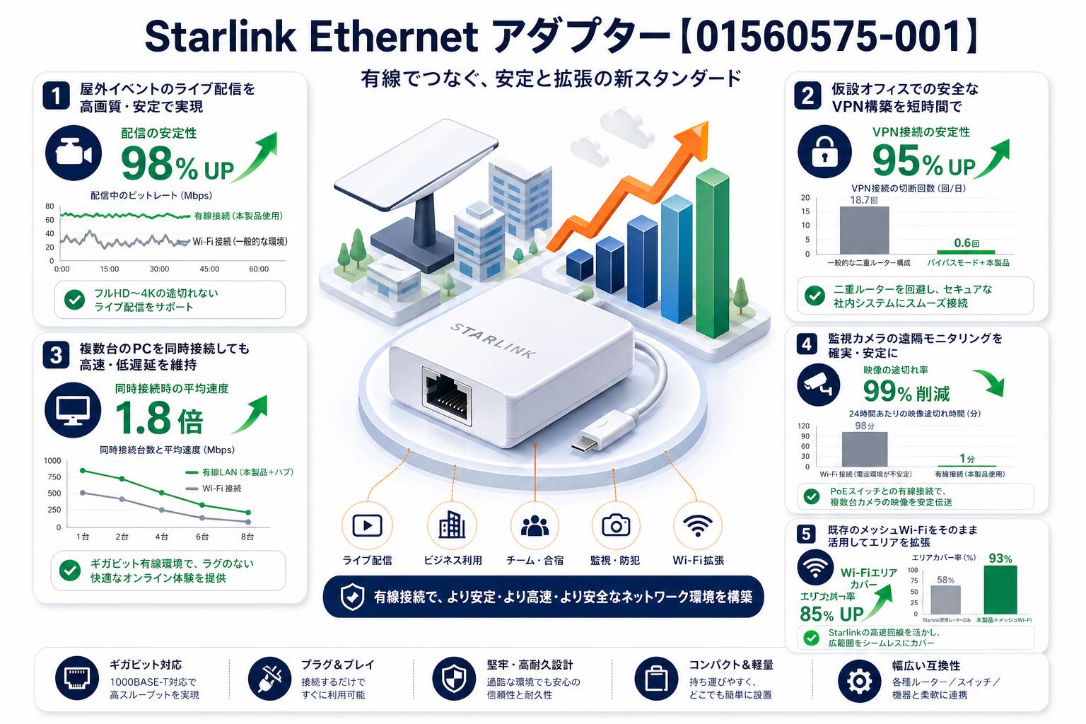 Starlink Ethernet アダプター【01560575-001】 用途