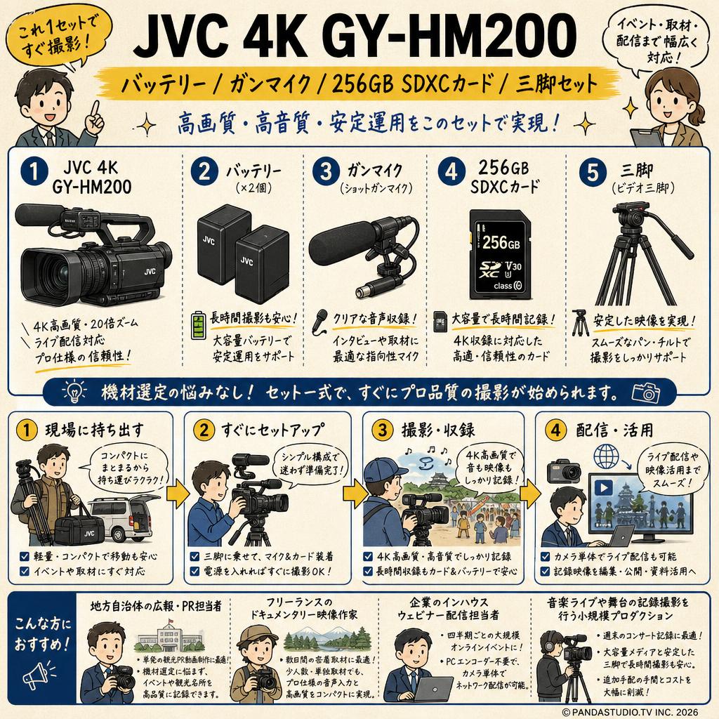 JVC  4K GY-HM200 / バッテリー / ガンマイク / 256GB SDXCカード / 三脚セット おもな対象のお客様