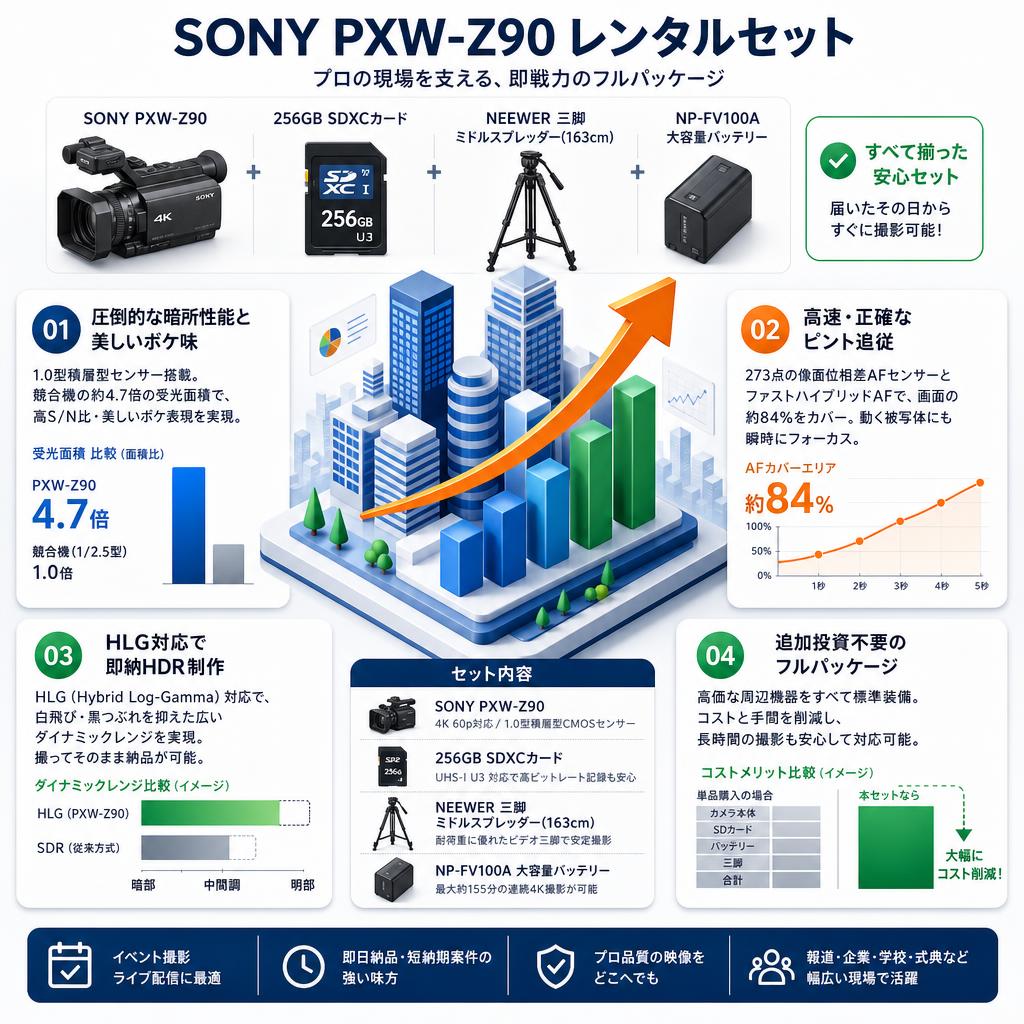SONY PXW-Z90 / 256GB SDXCカード / NEEWER 三脚 ミドルスプレッダー(163cm) / NP-FV100A セット セールスポイント
