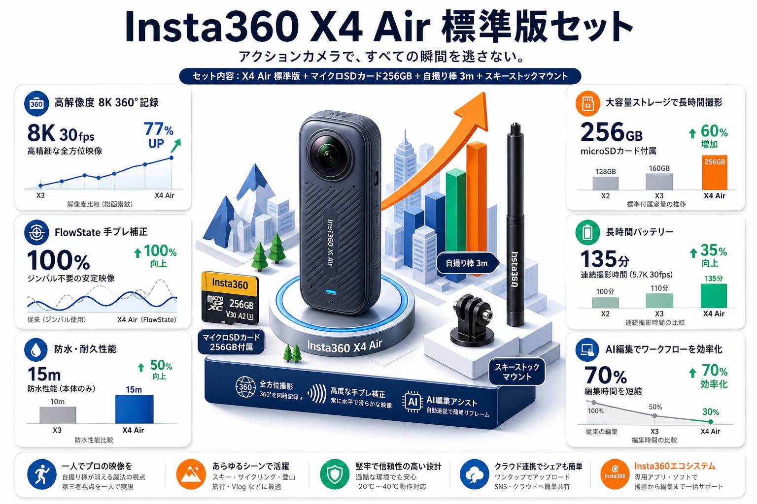 Insta360 X4 Air 標準版 アクションカメラ  (マイクロSDカード 256GB付属）/ 自撮り棒 3m / スキーストックマウント セット 概要