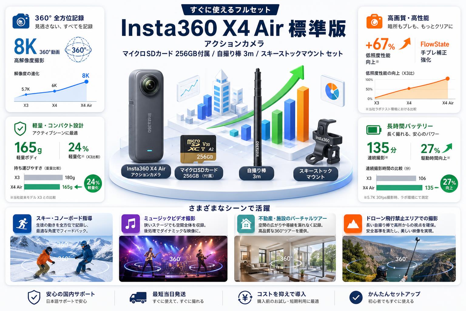 Insta360 X4 Air 標準版 アクションカメラ  (マイクロSDカード 256GB付属）/ 自撮り棒 3m / スキーストックマウント セット おもな対象のお客様