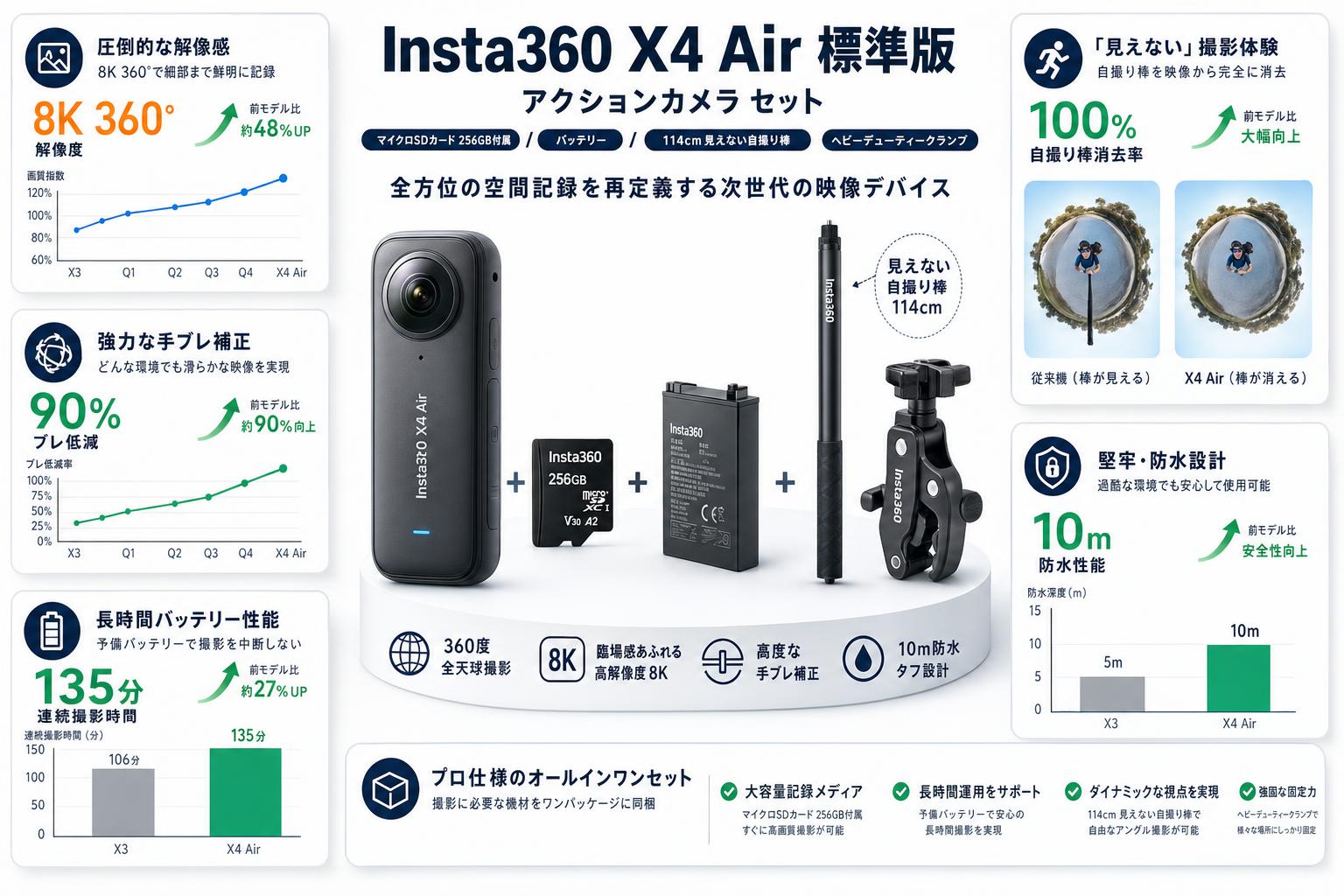 Insta360 X4 Air 標準版 アクションカメラ  (マイクロSDカード 256GB付属）/ バッテリー/ 114cm 見えない自撮り棒 / ヘビーデューティークランプ セット 概要