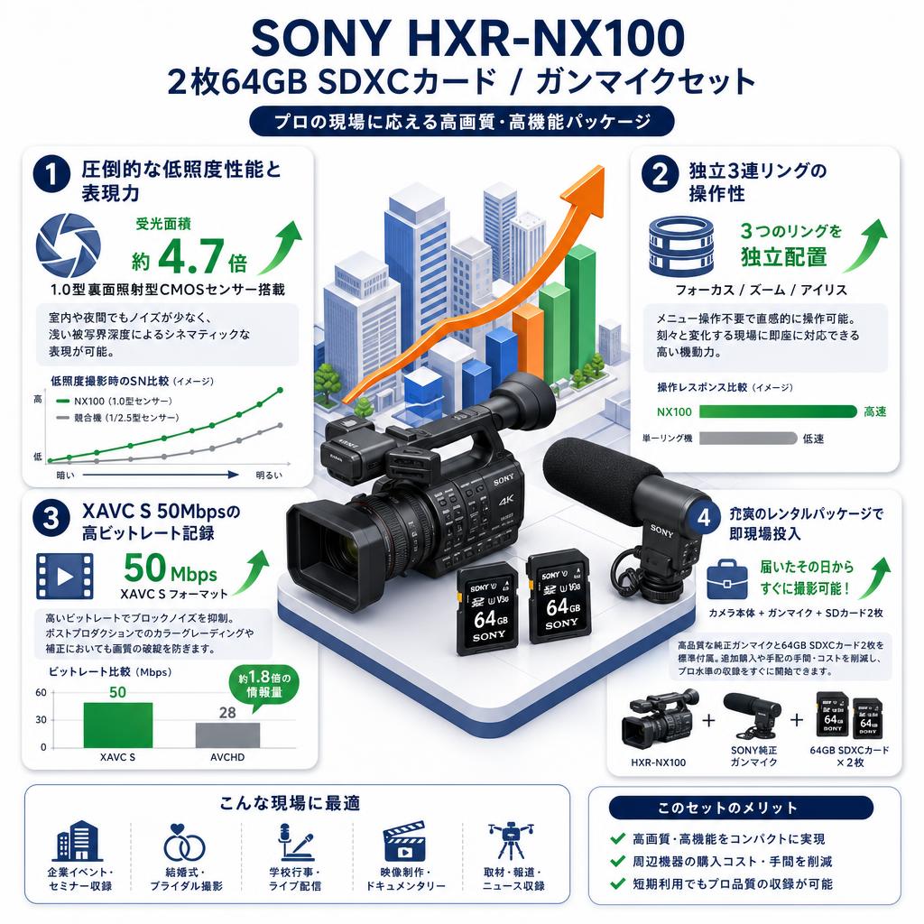 SONY HXR-NX100 / 2枚64GB SDXCカード / ガンマイクセット セールスポイント
