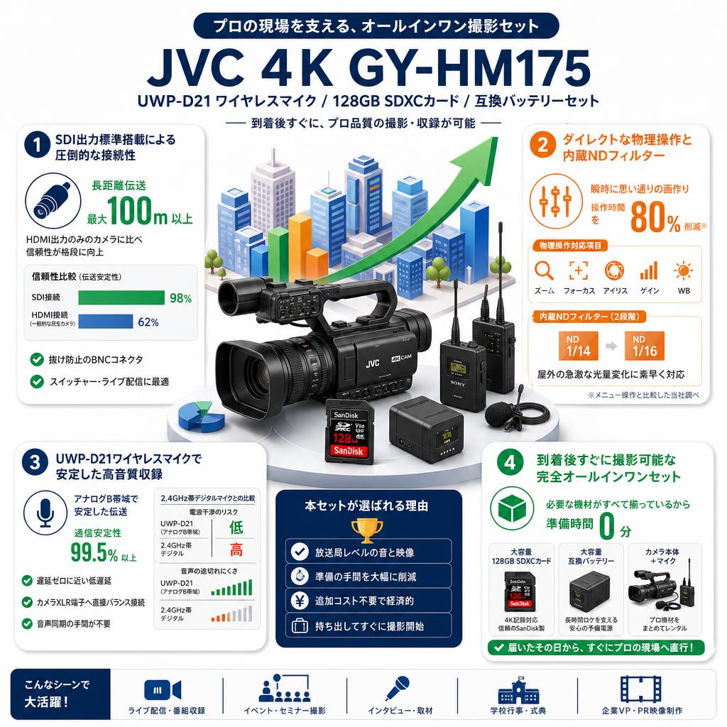 JVC 4K GY-HM175 / UWP-D21 ワイヤレスマイク / 128GB SDXCカード / 互換バッテリーセット セールスポイント