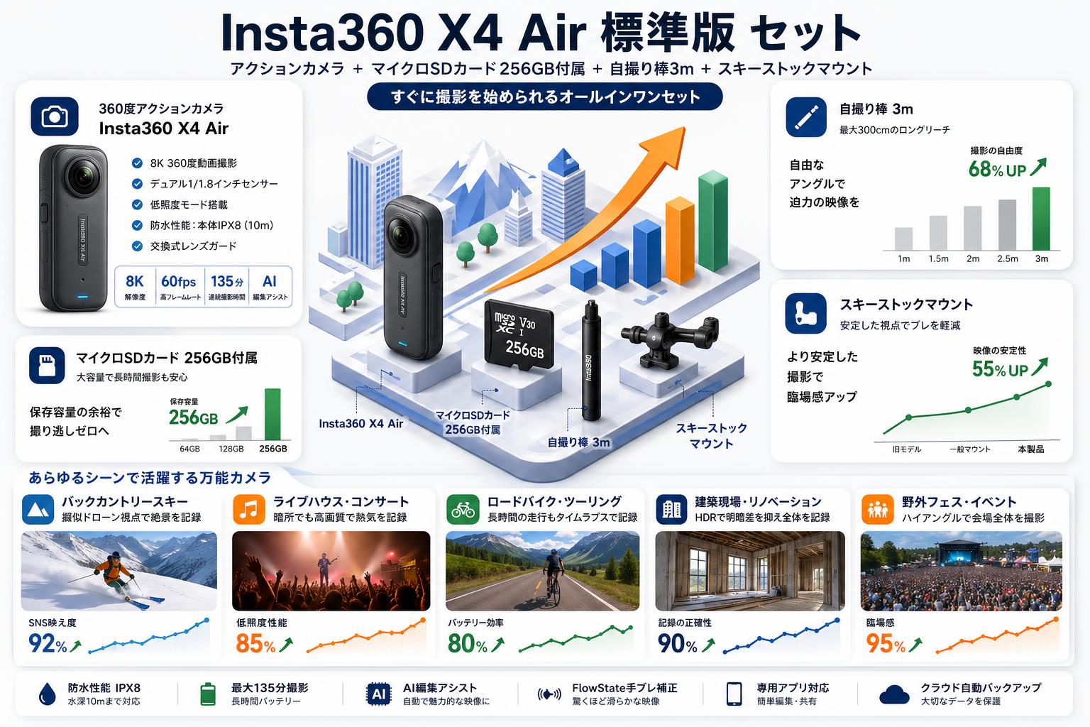 Insta360 X4 Air 標準版 アクションカメラ  (マイクロSDカード 256GB付属）/ 自撮り棒 3m / スキーストックマウント セット 用途