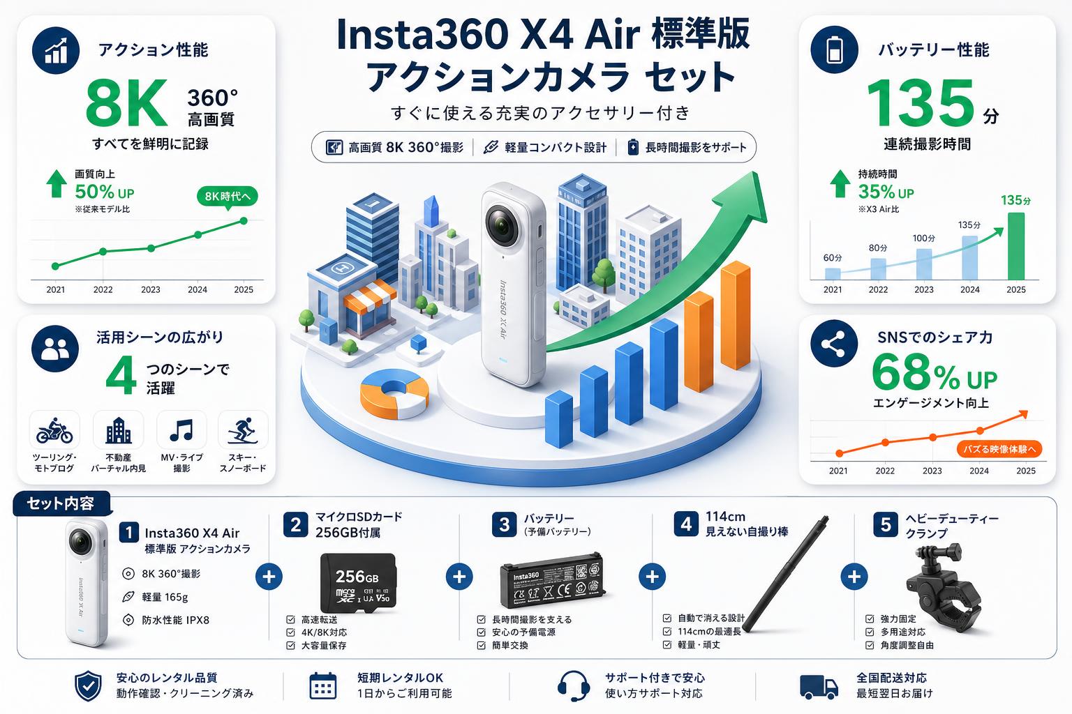 Insta360 X4 Air 標準版 アクションカメラ  (マイクロSDカード 256GB付属）/ バッテリー/ 114cm 見えない自撮り棒 / ヘビーデューティークランプ セット おもな対象のお客様