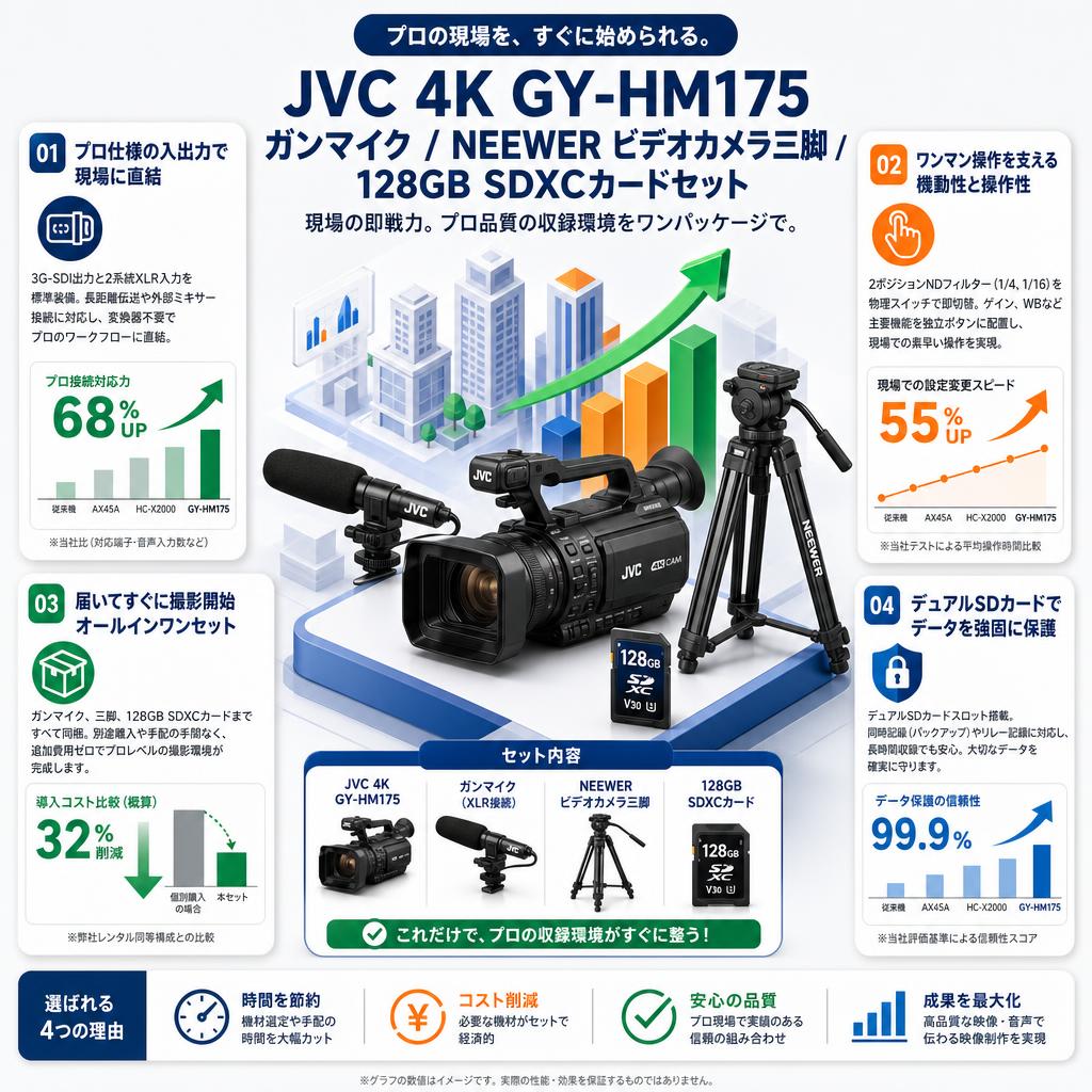 JVC 4K GY-HM175 / ガンマイク  / NEEWER ビデオカメラ三脚 / 128GB SDXCカードセット セールスポイント
