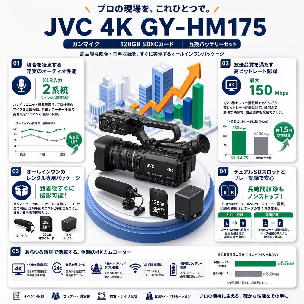 JVC 4K GY-HM175 / ガンマイク / 128GB SDXCカード / 互換バッテリーセット セールスポイント