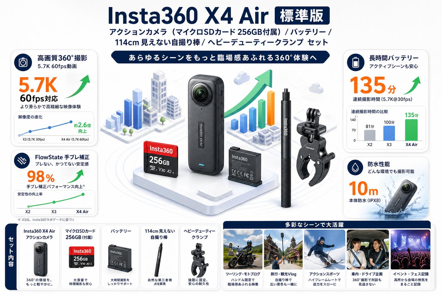 Insta360 X4 Air 標準版 アクションカメラ  (マイクロSDカード 256GB付属）/ バッテリー/ 114cm 見えない自撮り棒 / ヘビーデューティークランプ セット 用途