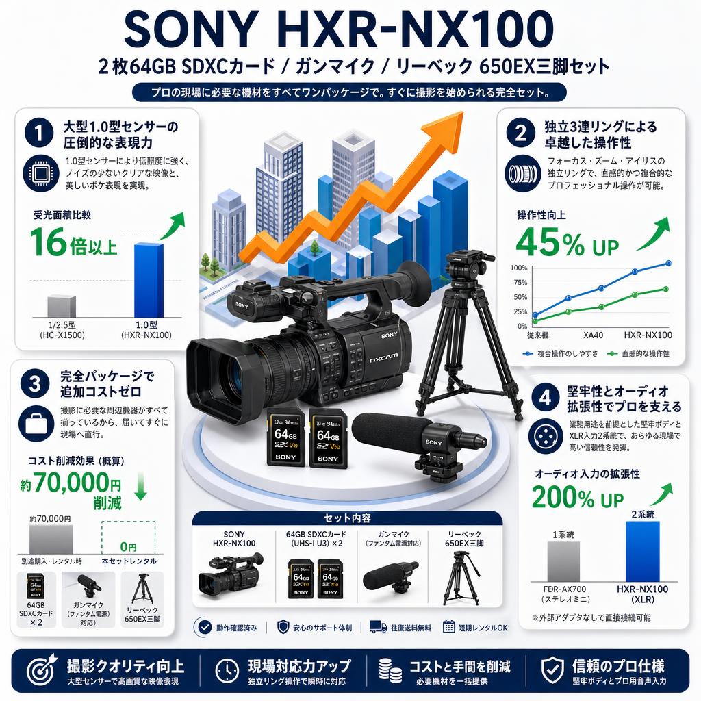 SONY HXR-NX100 / 2枚64GB SDXCカード / ガンマイク / リーベック 650EX三脚セット セールスポイント