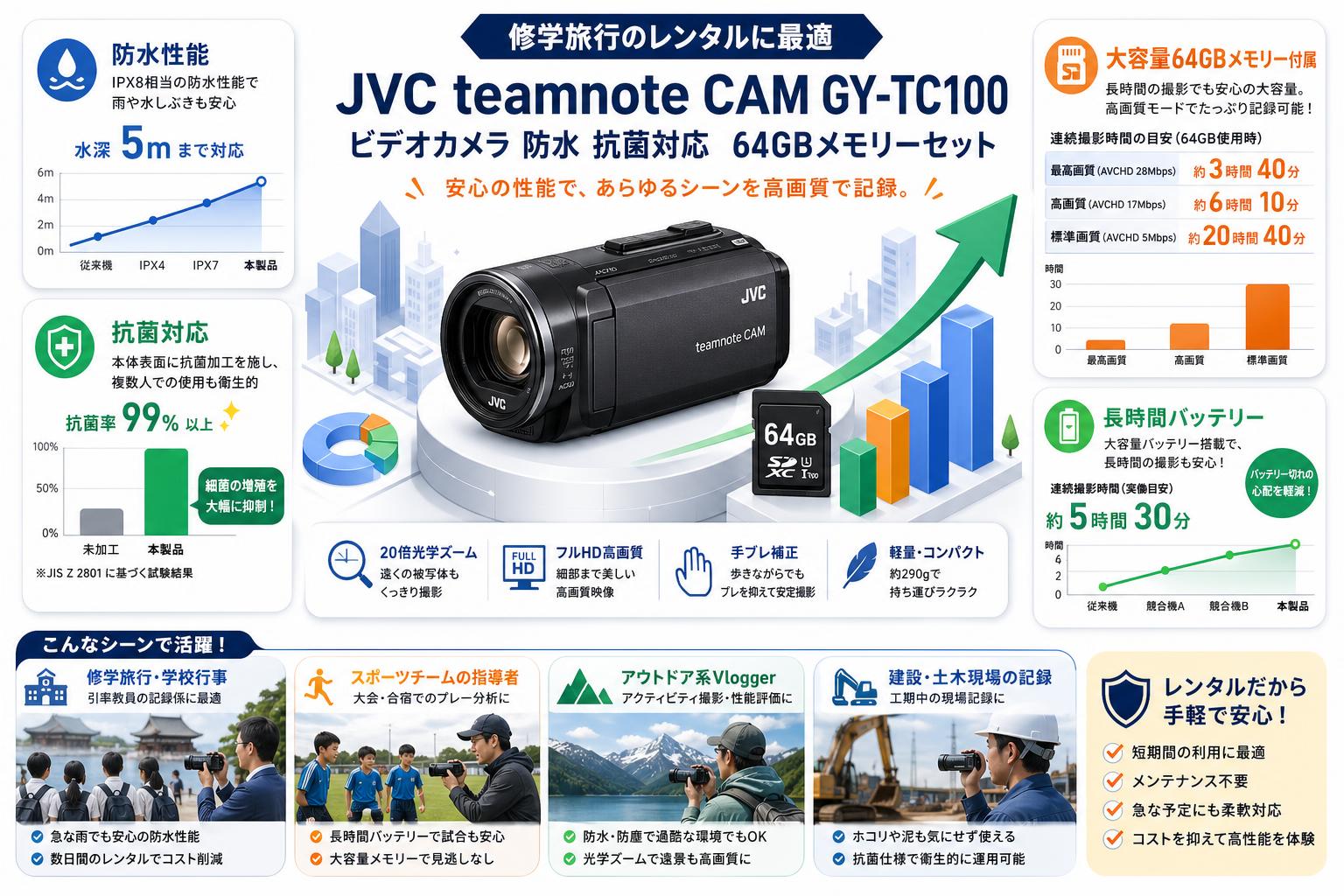 【修学旅行のレンタルに最適 】JVC teamnote CAM GY-TC100 ビデオカメラ 防水 抗菌対応　64GBメモリーセット おもな対象のお客様