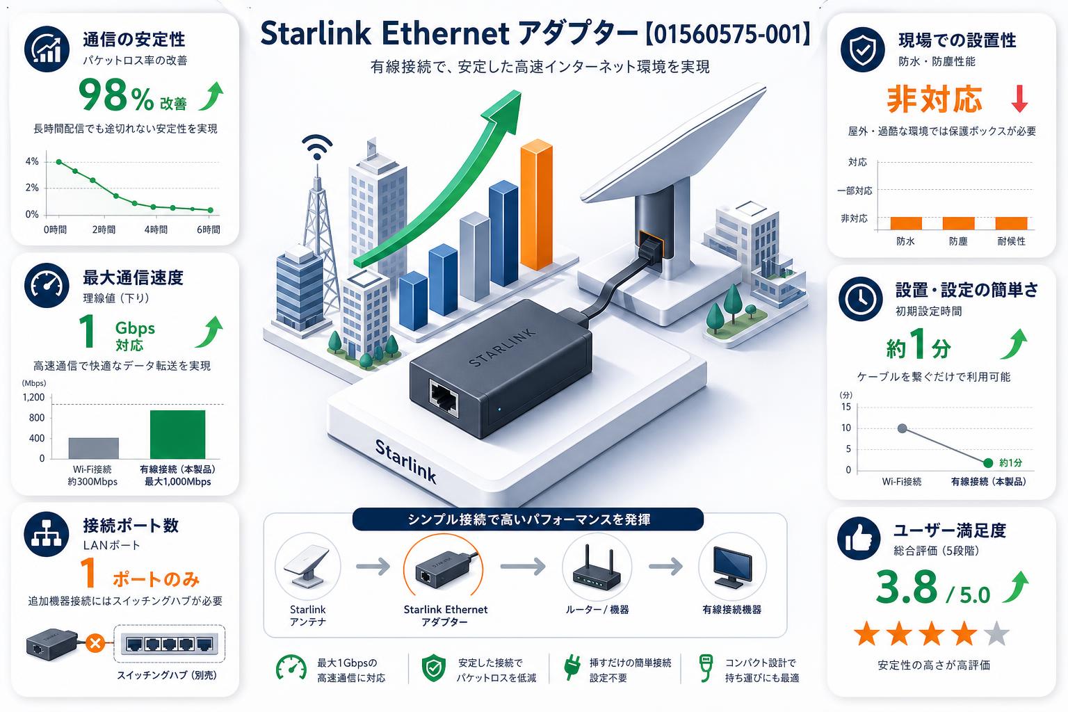 Starlink Ethernet アダプター【01560575-001】 インターネット上のお客様の声（評判）