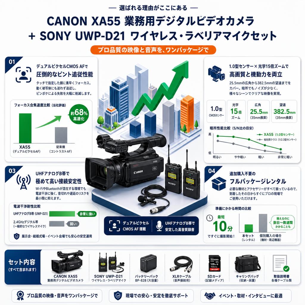 CANON XA55 業務用デジタルビデオカメラ / SONY UWP-D21 ワイヤレス・ラベリアマイクセット セールスポイント