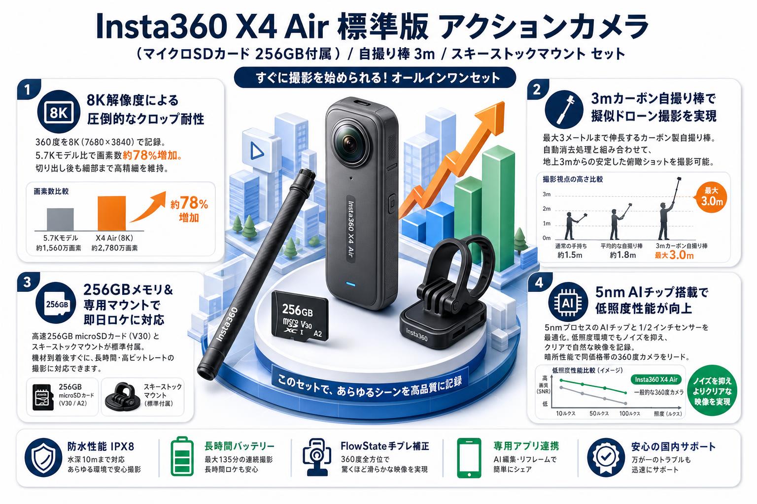 Insta360 X4 Air 標準版 アクションカメラ  (マイクロSDカード 256GB付属）/ 自撮り棒 3m / スキーストックマウント セット セールスポイント