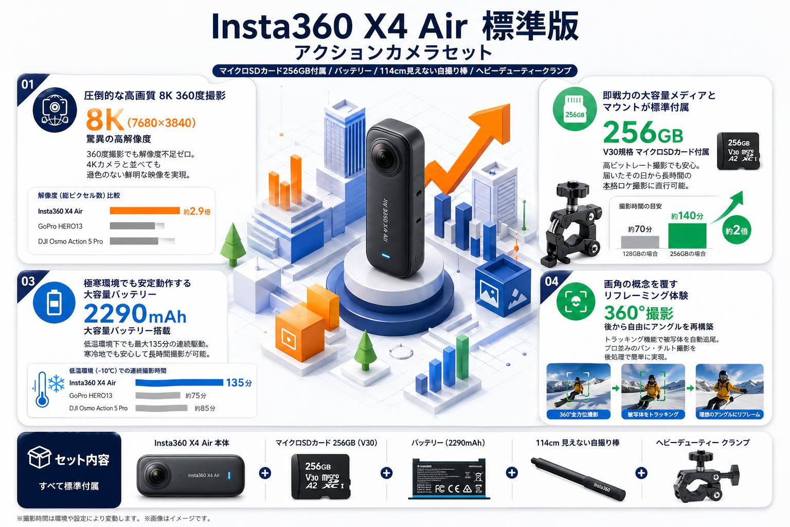 Insta360 X4 Air 標準版 アクションカメラ  (マイクロSDカード 256GB付属）/ バッテリー/ 114cm 見えない自撮り棒 / ヘビーデューティークランプ セット セールスポイント