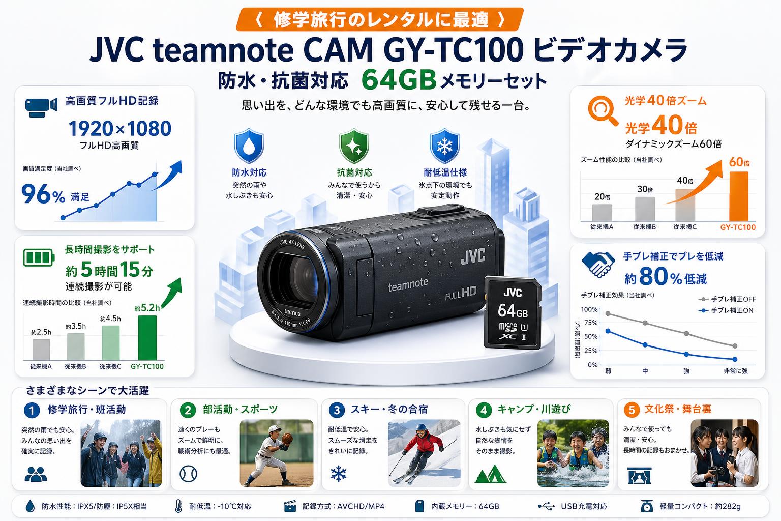 【修学旅行のレンタルに最適 】JVC teamnote CAM GY-TC100 ビデオカメラ 防水 抗菌対応　64GBメモリーセット 用途