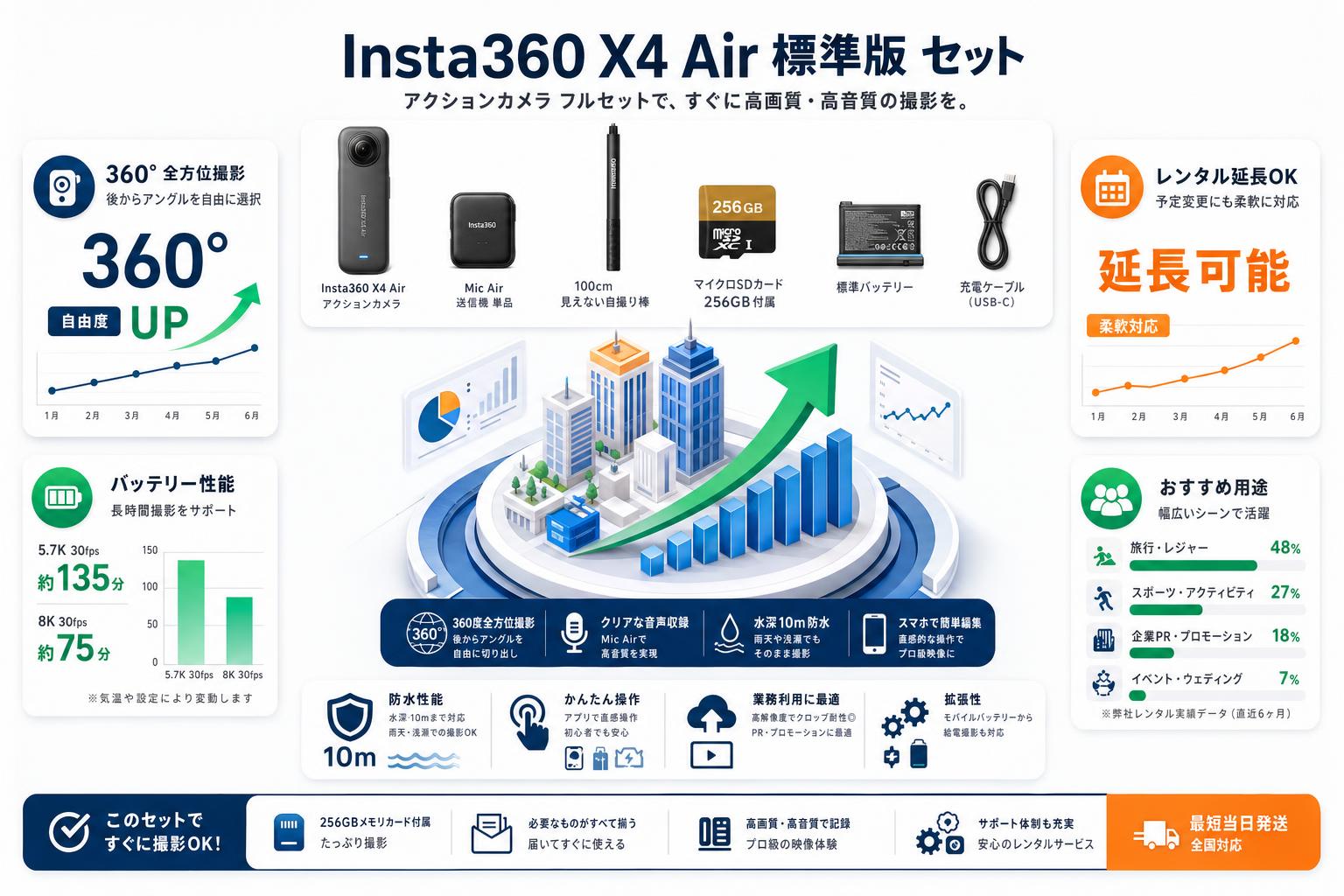 Insta360 X4 Air 標準版 アクションカメラ  (マイクロSDカード 256GB付属）/ Mic Air 送信機 単品 / 100cm 見えない自撮り棒 / セット FAQ（よくある質問と答え）